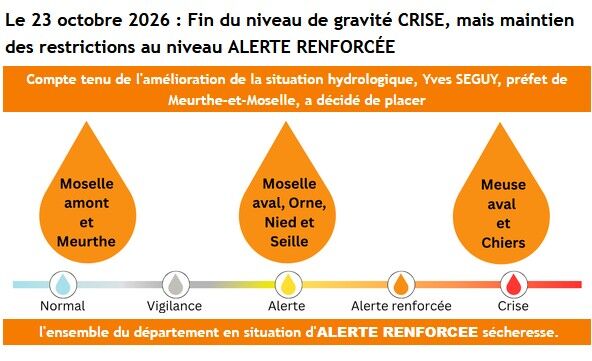 Sécheresse – Alerte renforcée